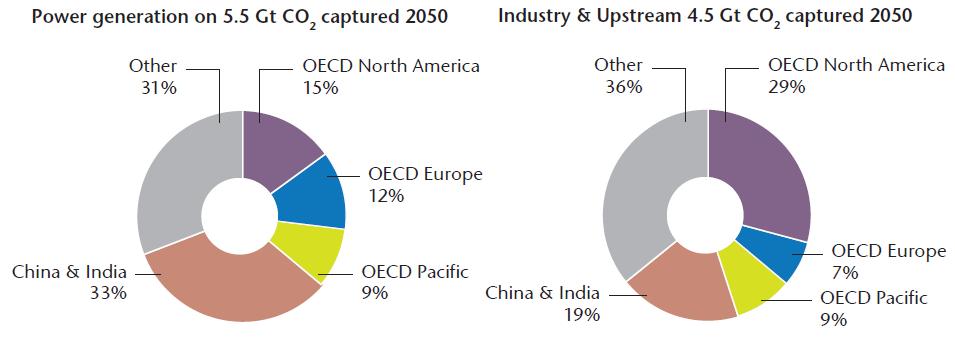 CCS from 2010 to 2050 A Global Challenge CCS will be
