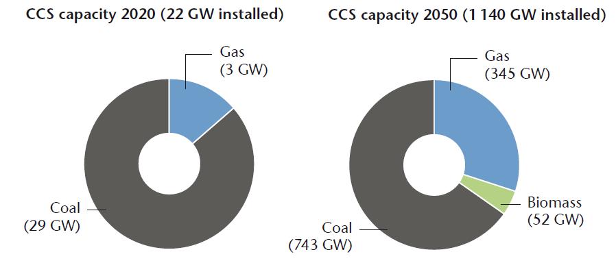 New build projects CCS in Power