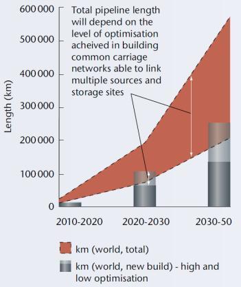 Technology Actions and Milestones: CO 2 Capture Post-combustion CO 2 Capture Commercial plant available (new and retrofit) for all fuels by 2025 Prove innovative CO 2 capture options (eg.