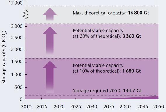 Technology Actions and Milestones: CO 2 Storage Agree CO 2 storage capacity methodology by 2010 and assess global capacity by 2012 Review gaps in storage data coverage in