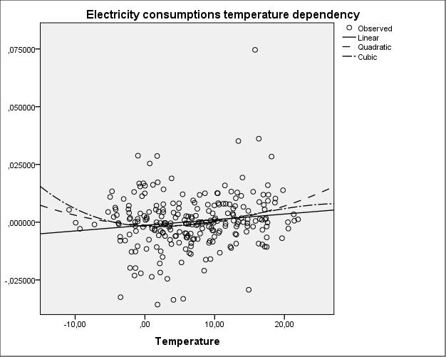 3 2.3 Initial SPSS analysis Initial SPSS analysis revealed that the temperature correlation of electricity consumption of detached households with electric heating is partly logarithmic and partly