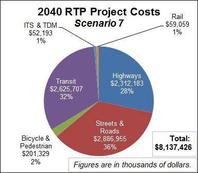 2040 RTP Project Costs Scenario 7 adds $734