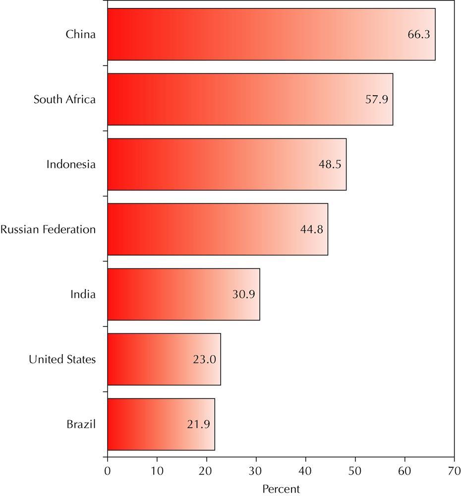 Trade in Goods, % of GDP Producer s economy The world s