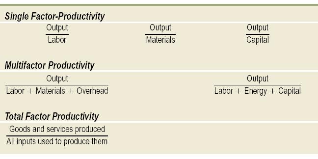 Measures of Productivity Single factor productivity: compares output to individual inputs Multifactor productivity: relates output to a combination of inputs