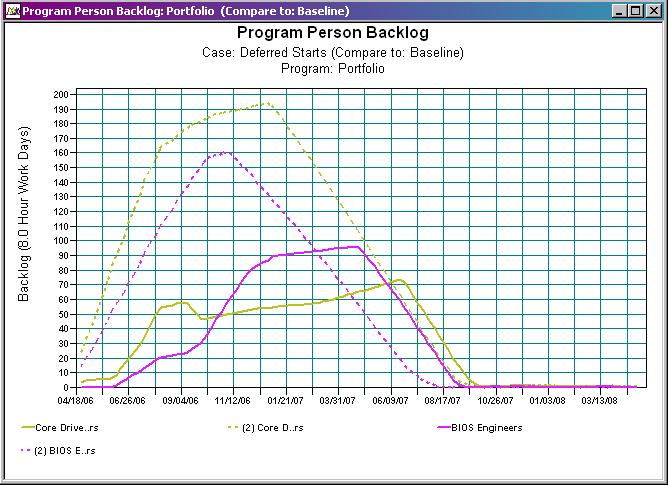 5. Look at the Program Finances chart and compare the two