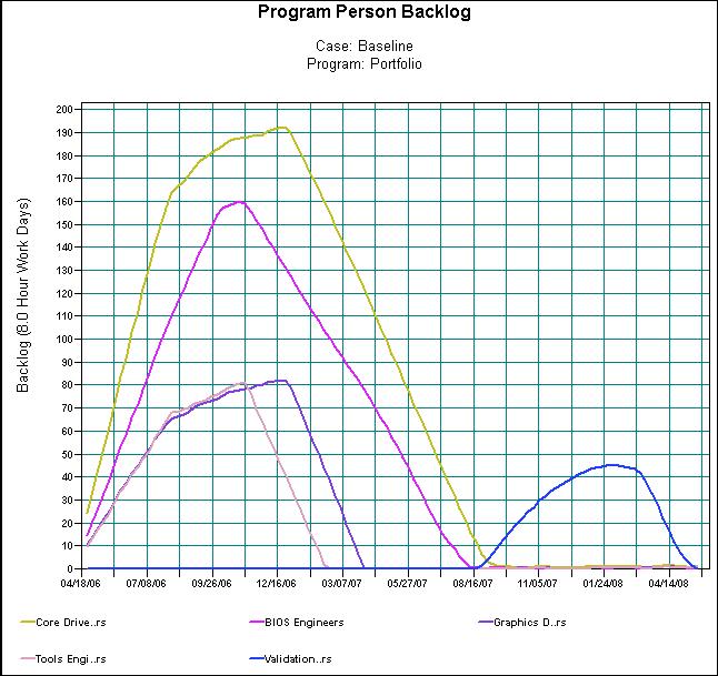 Look at backlog across the entire portfolio by examining the program s Person Backlog chart.