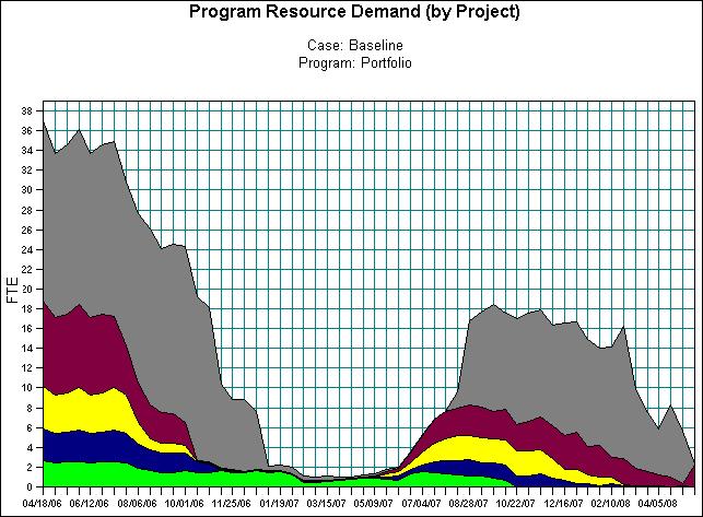 Severe backlog for two engineering teams. Front loading of resource demand.