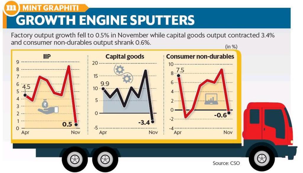 2. Index of Industrial Production(IIP) Topic: General issues of Economy. Why in news: India s factory output growth crashed to its slowest in 17 months at 0.