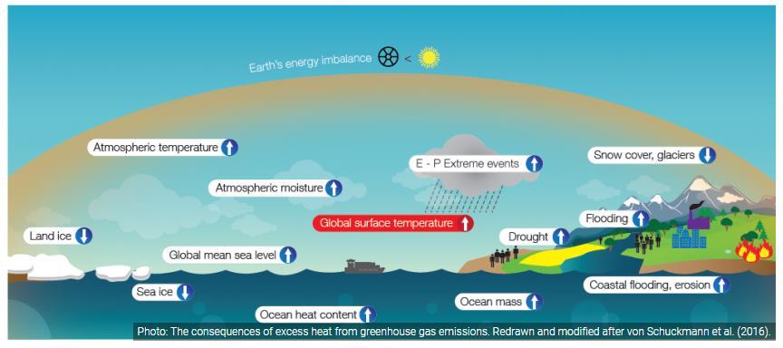 3. Ocean are heating up at a faster pace Topic: Conservation, environmental pollution etc. Why in news?