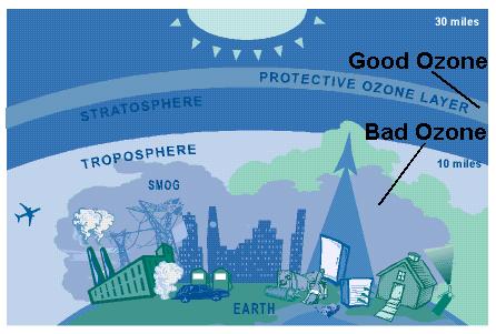 Stratospheric ozone protects the Earth from UV radiation.
