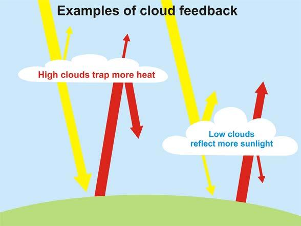 Effect of clouds on global warming depends on type of clouds.