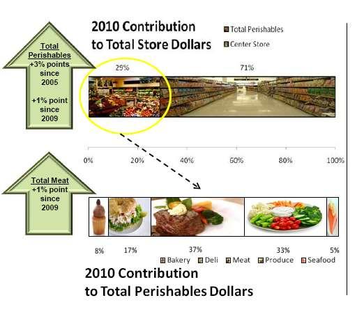 Fresh Foods Gaining Share of Store Sales Performance Comparison Dollar and Volume Growth vs. Year Ago Latest 52 Weeks Ending 8/27/11, Total U.S. Meat V -1.6% -3.2% $ 5.7% 2.7% Produce V -0.2% 0.