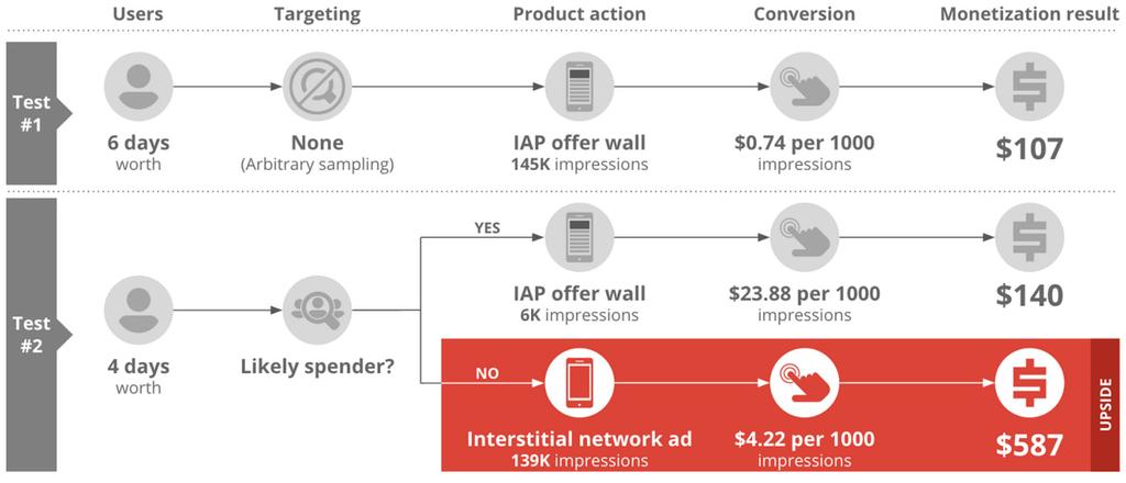 CASE STUDY: Lunosoft achieved 31% IAP revenue uplift and 579% total revenue uplift with AdMob s in-app purchase house ads.