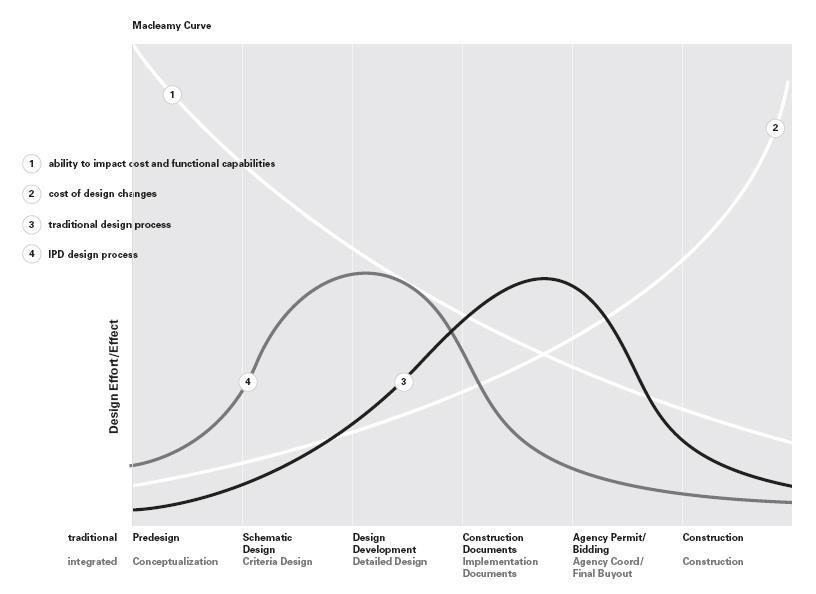 Figure 5. The MacLeamy Curve x Demonstrates the Value of an Integrated Design Process and the Evaluation of Building Performance During Early Design.