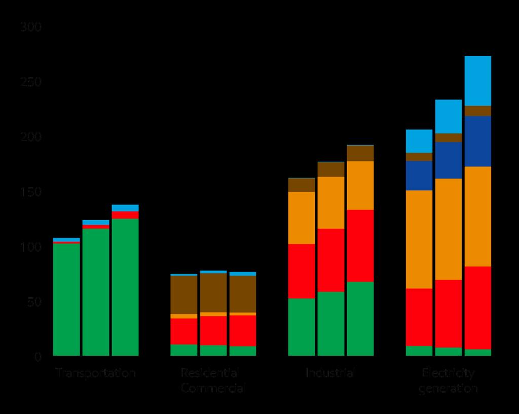 Energy demand varies by sector by type Primary energy demand by sector