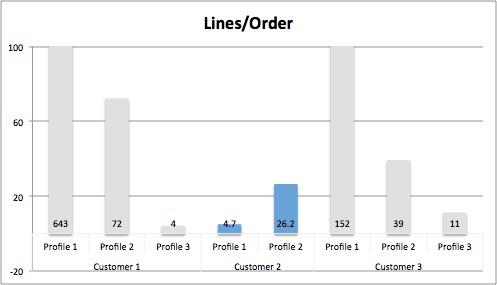 Order Profiles Through Data Models Customer