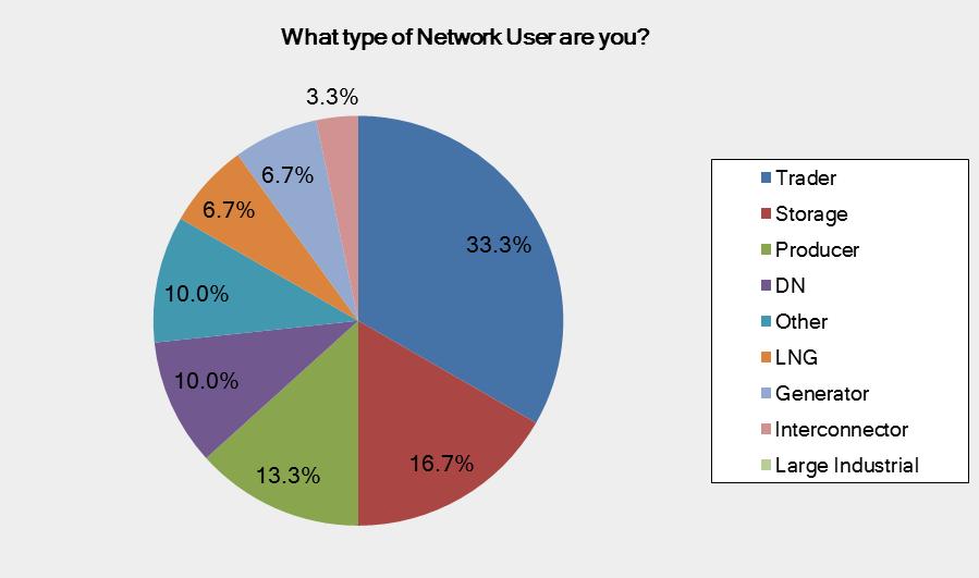 Behavioural Questionnaire: Summary of responses (Q1) What type of Network User are you? Answer Options Response Percent Response Count Trader 33.3% 10 Storage 16.7% 5 Producer 13.3% 4 DN 10.