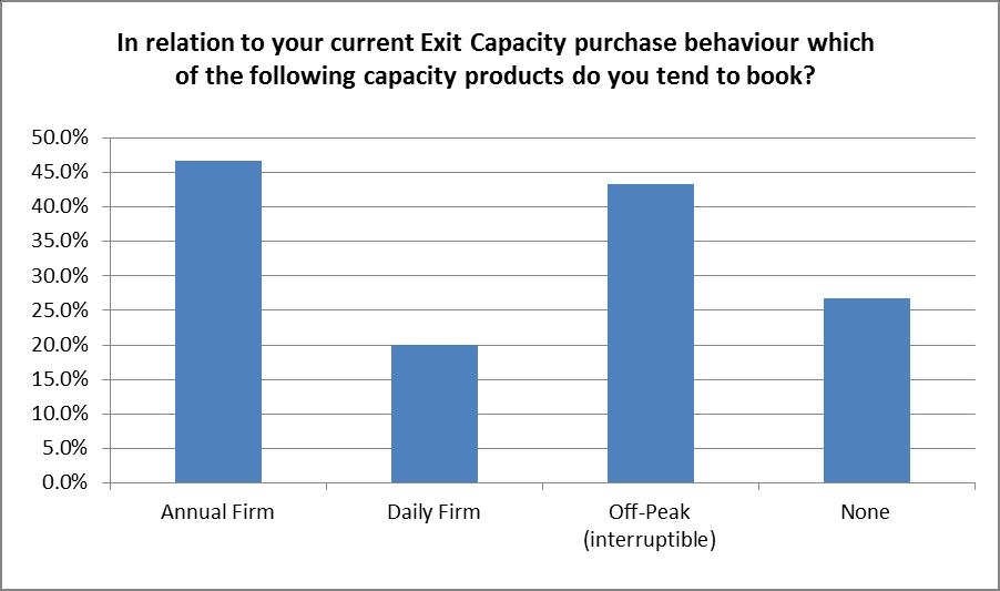 Behavioural Questionnaire: Summary of responses (Q3,Q4) Q3. In relation to your current Entry Capacity purchase behaviour which of the following capacity products do you tend to book?