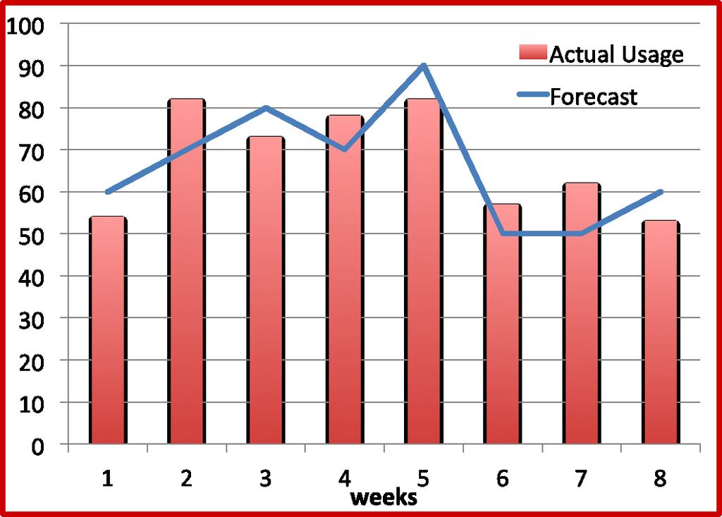 How to Work with a Customer-Provided Forecast By Mark Tomalonis May 2013 Do you receive a usage forecast from a high volume customer, such as an OEM?