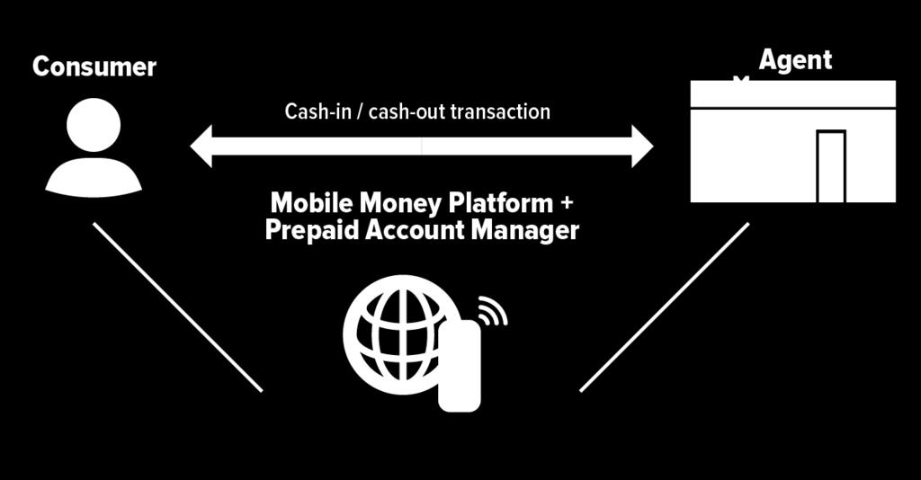 with three main differences. 1 Mobile money does not require providing additional hardware to the consumer and merchant.