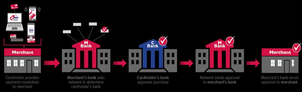 Authorization is when the issuing bank determines whether or not the payment transaction goes through.