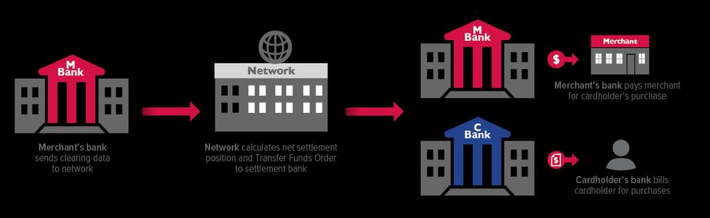 Settlement is when the actual funds, net of any fees, between the two banks are transferred and the merchant s account is credited.