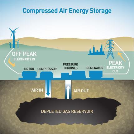 eu) Electricity Storage Compressed Air Energy Storage 125 /kwh (Source: http://www.