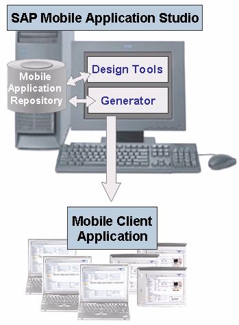 Mobile Application Studio Mobile Application Studio (MAS) provides a Visual Development Environment for modeling Mobile Applications for Laptop.