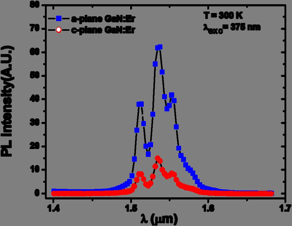 λ exc = 375 nm. It is observed that the 1.54 µm emission intensity from a-plane GaN:Er is about 4 times higher than that of c-plane GaN:Er.