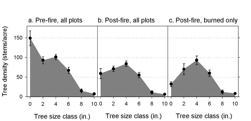 (90 th percentile and higher), mortality rates were over 10% for ponderosa pines with dbh less than 3.5 inches and other conifers with dbh less than 5 inches (fig. 3).