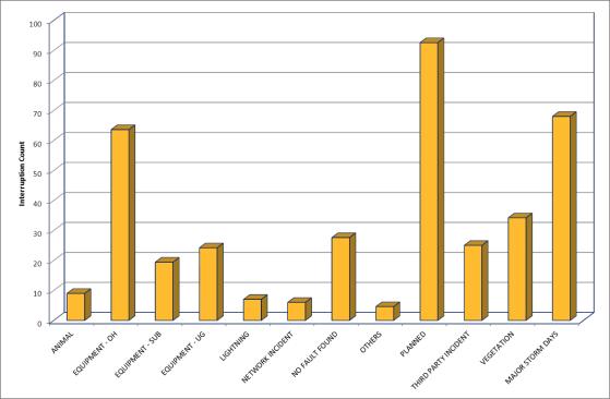 Figure 7-21 Five Year Average SAIFI per Fault Type 2009-2014 YTD