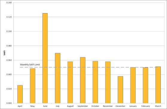 Figure 7-23 Five Year SAIDI Rolling Average per Month 2009-2014 YTD Figure 7-24 Five Year SAIFI Rolling Average per Month