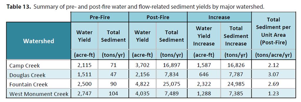 Waldo Canyon Wildfire Increase in Sediment Yield Source: Waldo Canyon Fire Watershed