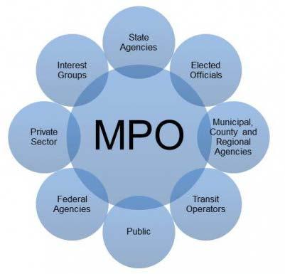 Metropolitan Planning Organizations A Metropolitan Planning Organization (MPO) is a transportation policy-making body with authority and responsibility in metropolitan planning areas.