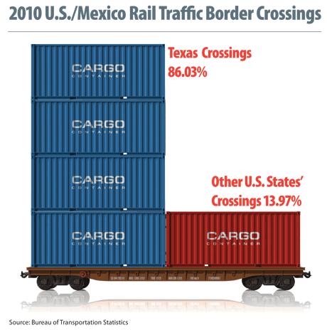 U.S. Increased use of Mexico ports and impacts on