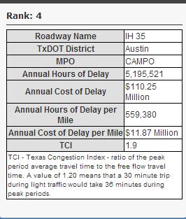 Opportunity Cost I-35 thru Austin is the #4 most congested