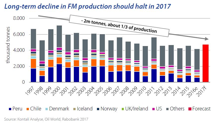 Stable FishMeal Fishmeal global production has stabilised in recent years Aquaculture consumes 70% of total fishmeal production Future of aquaculture will trend