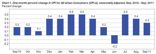 CONSUMER PRICE INDEX SEPTEMBER 2011 The Consumer Price Index for All Urban Consumers (CPI-U) increased 0.3 percent in September on a seasonally adjusted basis, the U.S. Bureau of Labor Statistics reported today.
