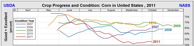 Crop Progress Corn and soybean harvest made considerable advances