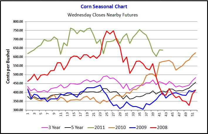 US Corn Exports 2011-12 Weekly Accumulated US Soybean Exports 2011-12 China needs to buy and ship an average of 40 million bushels per week to hit the current USDA estimate for their imports for the