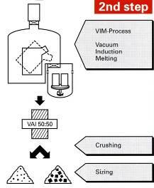1st step 2nd step V-Oxide Al VIM-Process Inspection: Slag Metal VAl