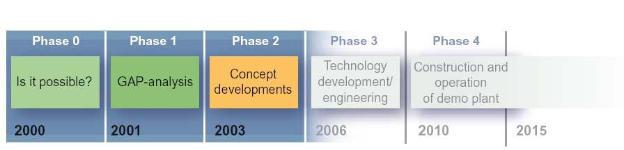 International co-operation Development phase includes a