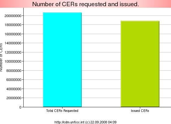 Number of CERs requested and issued Issuance Title Number of CERs