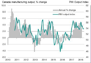 Global Activity 6 June 1 The Markit final U.S. Manufacturing Purchasing Managers Index (PMI) registered 56.4 in May, down fractionally from 56.5 in April.