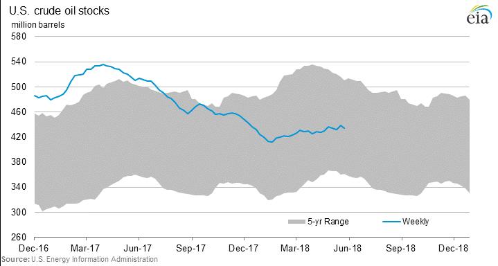 Energy 8 May 31 The U.S. Energy Information Administration reported that natural gas spot prices fell at most locations this report week (Wednesday, May 23 to Wednesday, May 30).