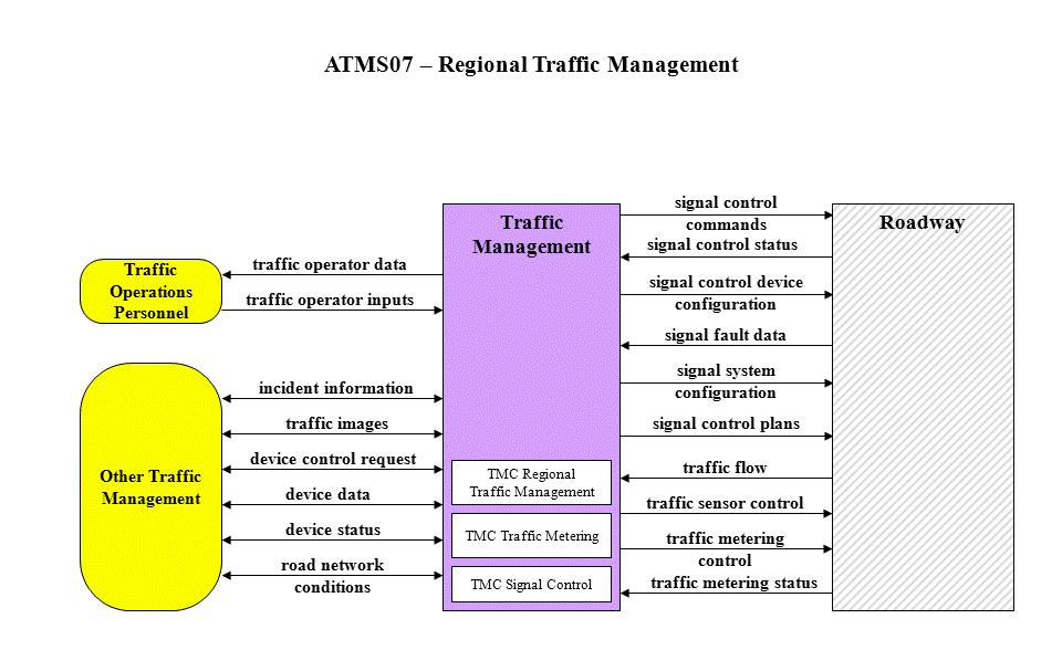 9 Figure 2: Example Service Package 4 Service Packages are grouped in the National ITS Architecture based upon the category of the service provided, as follows: Advanced Traffic Systems (ATMS):