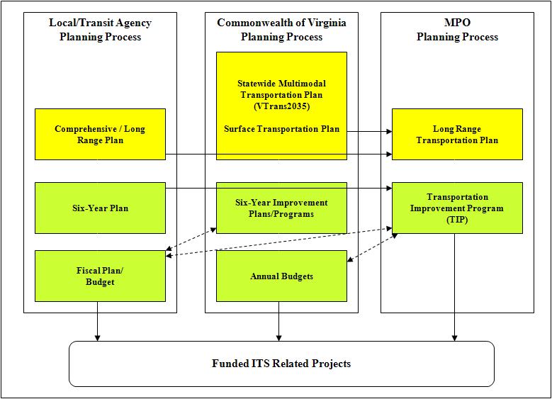 Figure 1: Use of Virginia CR ITS Architecture for Planning In the Central Region of Virginia, transportation planning is performed by many agencies including the Virginia Department of Transportation