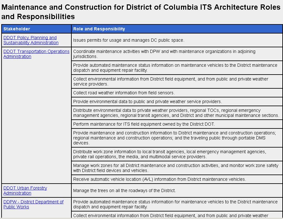 Operational Concept of DC ITS Architecture Coordinate maintenance activities with DPW and with maintenance organizations in adjoining jurisdictions.