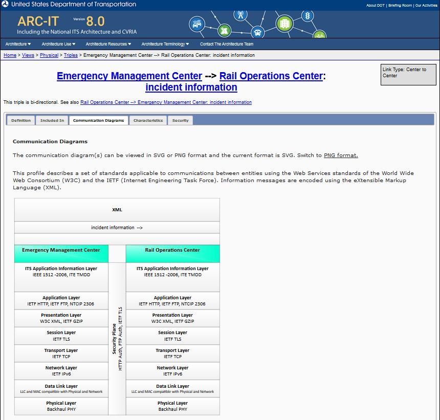 Identifying ITS Standards From ARC-IT By