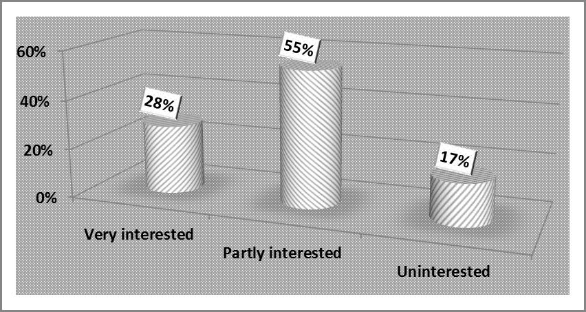 (Fig. 2) responses were: Know the They do not know the Uninterested difference difference 10% 65%